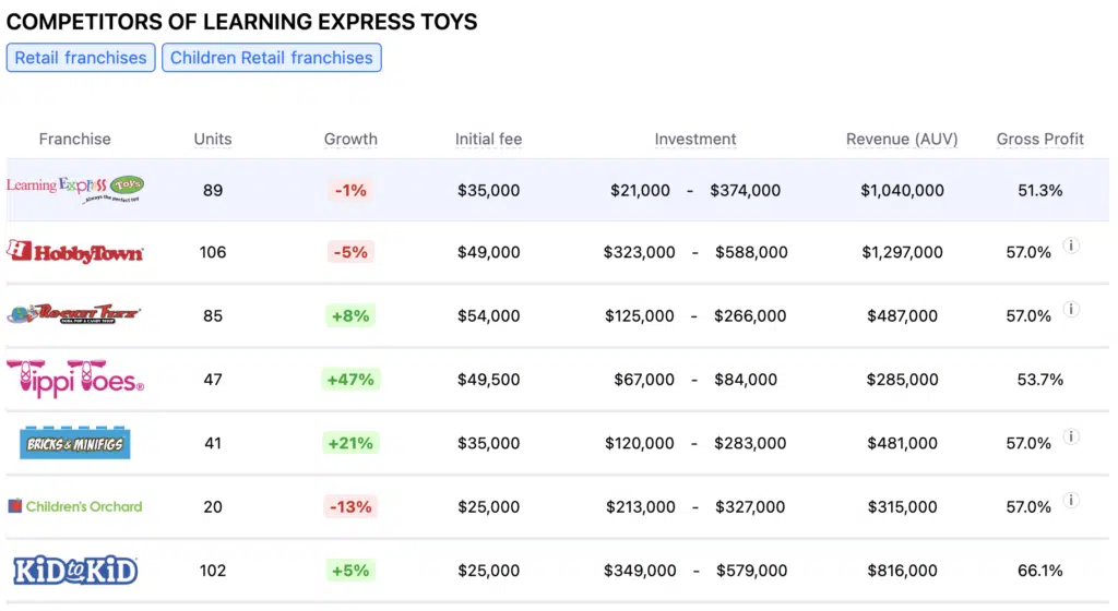 learning express toys franchise competitors